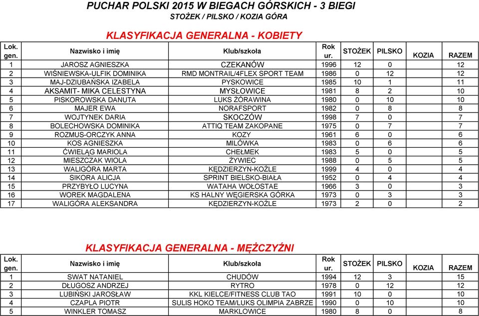 8 7 WOJTYNEK DARIA SKOCZÓW 1998 7 0 7 8 BOLECHOWSKA DOMINIKA ATTIQ TEAM ZAKOPANE 1975 0 7 7 9 ROZMUS-ORCZYK ANNA KOZY 1961 6 0 6 10 KOS AGNIESZKA MILÓWKA 1983 0 6 6 11 ĆWIELĄG MARIOLA CHEŁMEK 1983 5