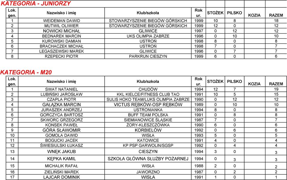 - M20 1 SWAT NATANIEL CHUDÓW 1994 12 7 19 2 LUBIŃSKI JAROSŁAW KKL KIELCE/FITNESS CLUB TAO 1991 10 5 15 3 CZAPLA PIOTR SULIS HOKO TEAM/LUKS OLIMPIA ZABRZE 1990 0 12 12 4 GAŁĄZKA MARCIN VICTUS