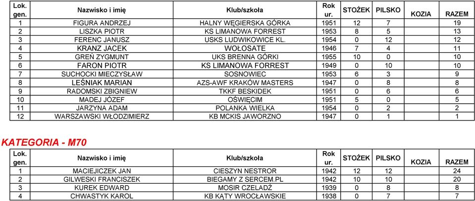 LEŚNIAK MARIAN AZS-AWF KRAKÓW MASTERS 1947 0 8 8 9 RADOMSKI ZBIGNIEW TKKF BESKIDEK 1951 0 6 6 10 MADEJ JÓZEF OŚWIĘCIM 1951 5 0 5 11 JARZYNA ADAM POLANKA WIELKA 1954 0 2 2 12 WARSZAWSKI