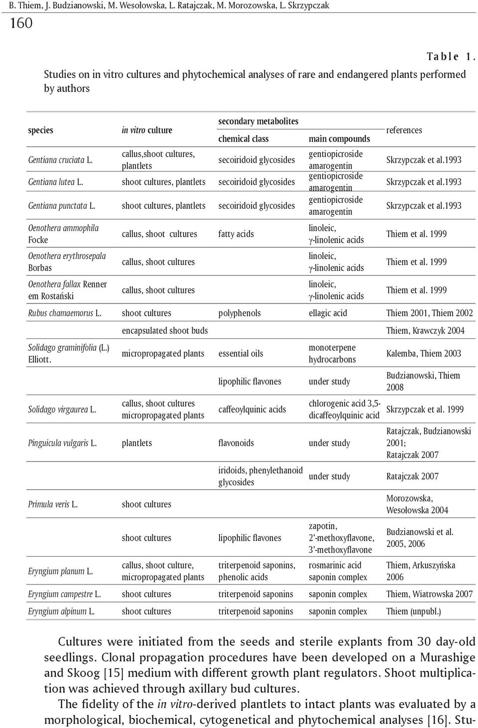 in vitro culture callus,shoot cultures, plantlets secondary metabolites chemical class secoiridoid glycosides Gentiana lutea L. shoot cultures, plantlets secoiridoid glycosides Gentiana punctata L.