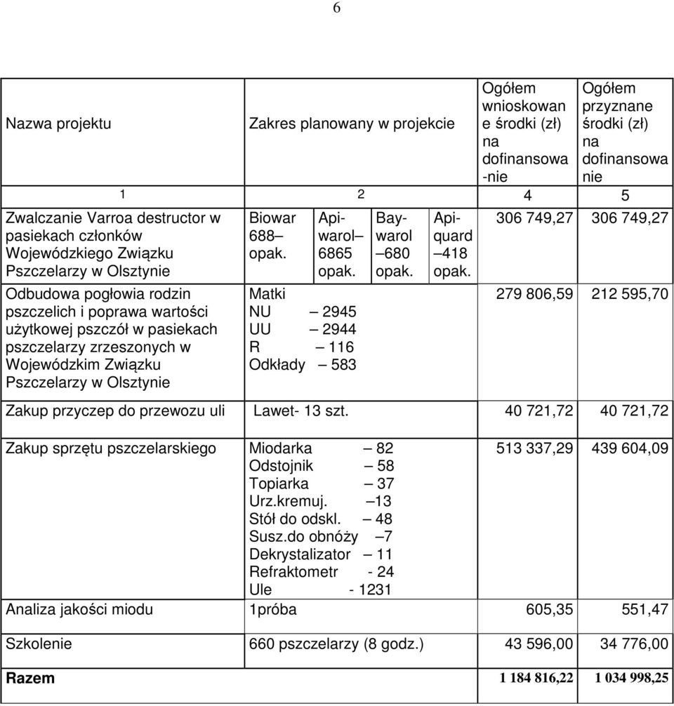 1 2 4 5 Biowar 688 opak. Apiwarol 6865 opak. Matki NU 2945 UU 2944 R 116 Odkłady 583 Baywarol 680 opak. Apiquard 418 opak.