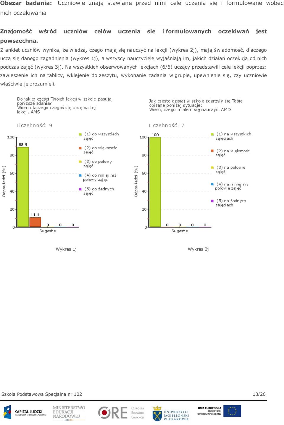 Z ankiet uczniów wynika, że wiedzą, czego mają się nauczyć na lekcji (wykres 2j), mają świadomość, dlaczego uczą się danego zagadnienia (wykres 1j), a wszyscy nauczyciele