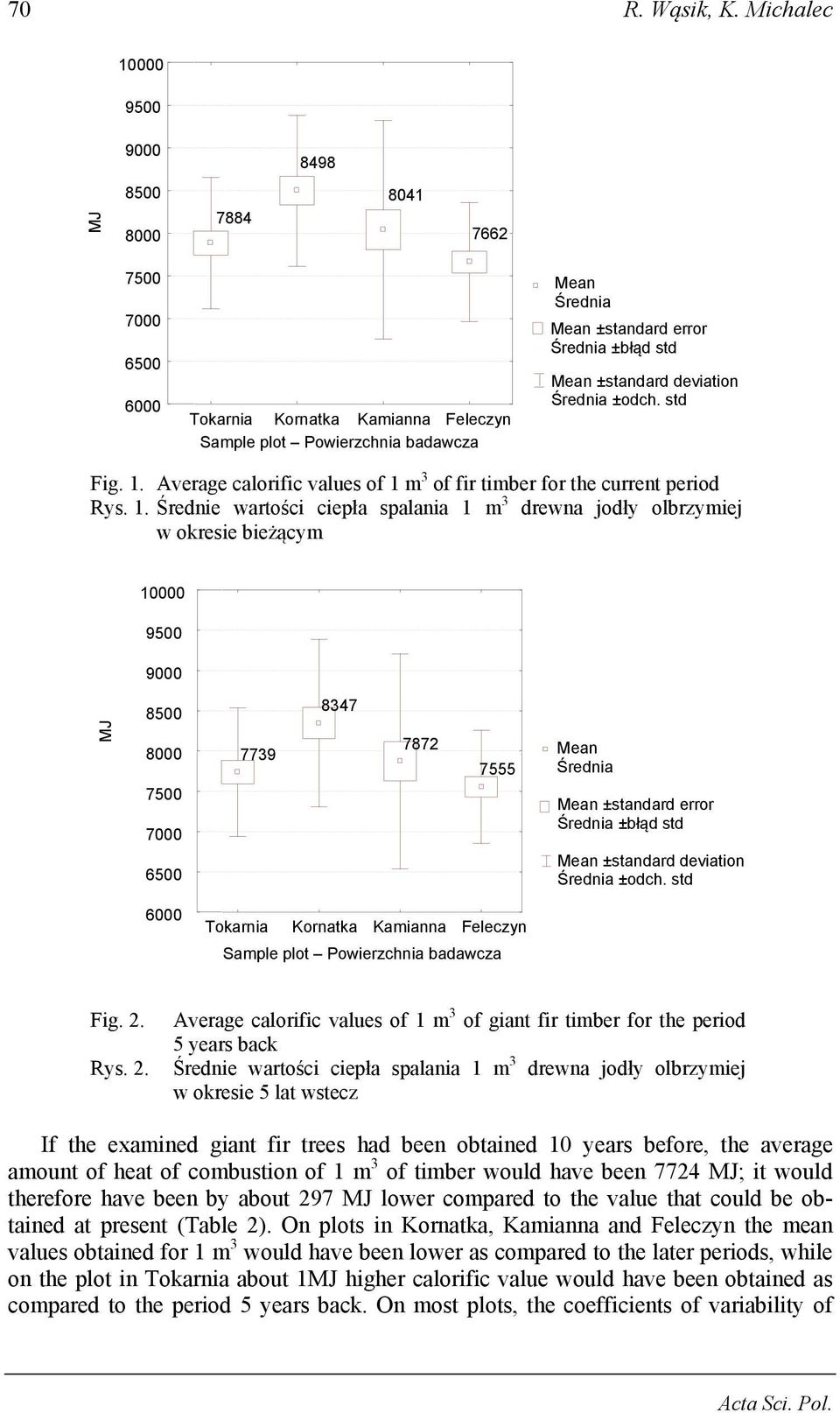 Mean ±standard deviation Średnia ±odch. std Fig. 1.