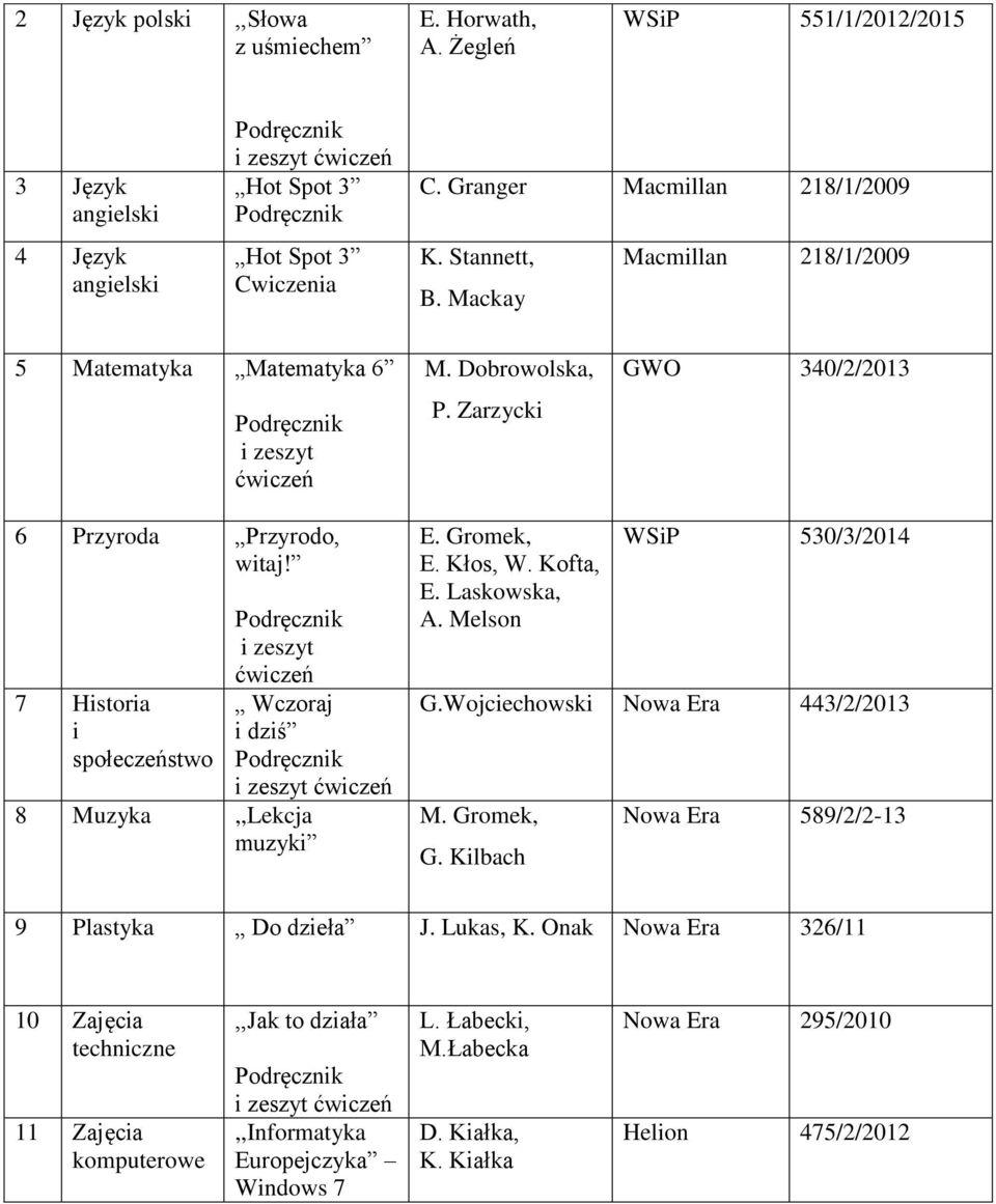 7 Historia i społeczeństwo i zeszyt ćwiczeń Wczoraj i dziś 8 Muzyka,,Lekcja muzyki E. Gromek, E. Kłos, W. Kofta, E. Laskowska, A. Melson 530/3/2014 G.owski Nowa Era 443/2/2013 M. Gromek, G.