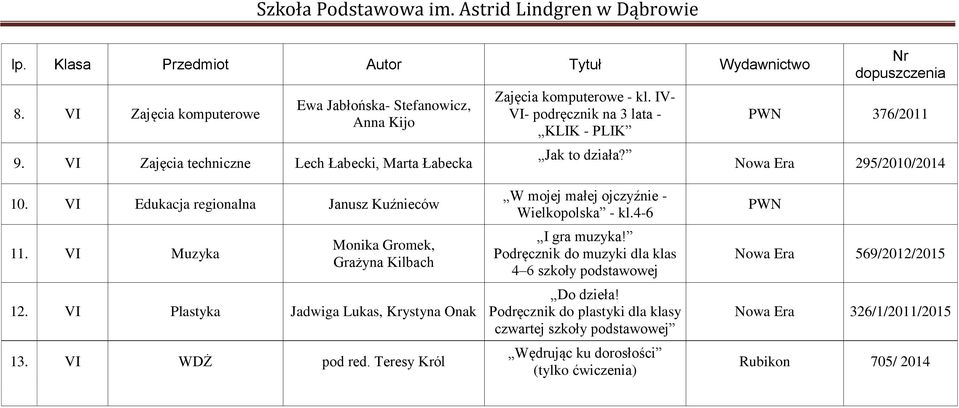 VI Muzyka Monika Gromek, Grażyna Kilbach 12. VI Plastyka Jadwiga Lukas, Krystyna Onak 13. VI WDŻ pod red. Teresy Król W mojej małej ojczyźnie - Wielkopolska - kl.