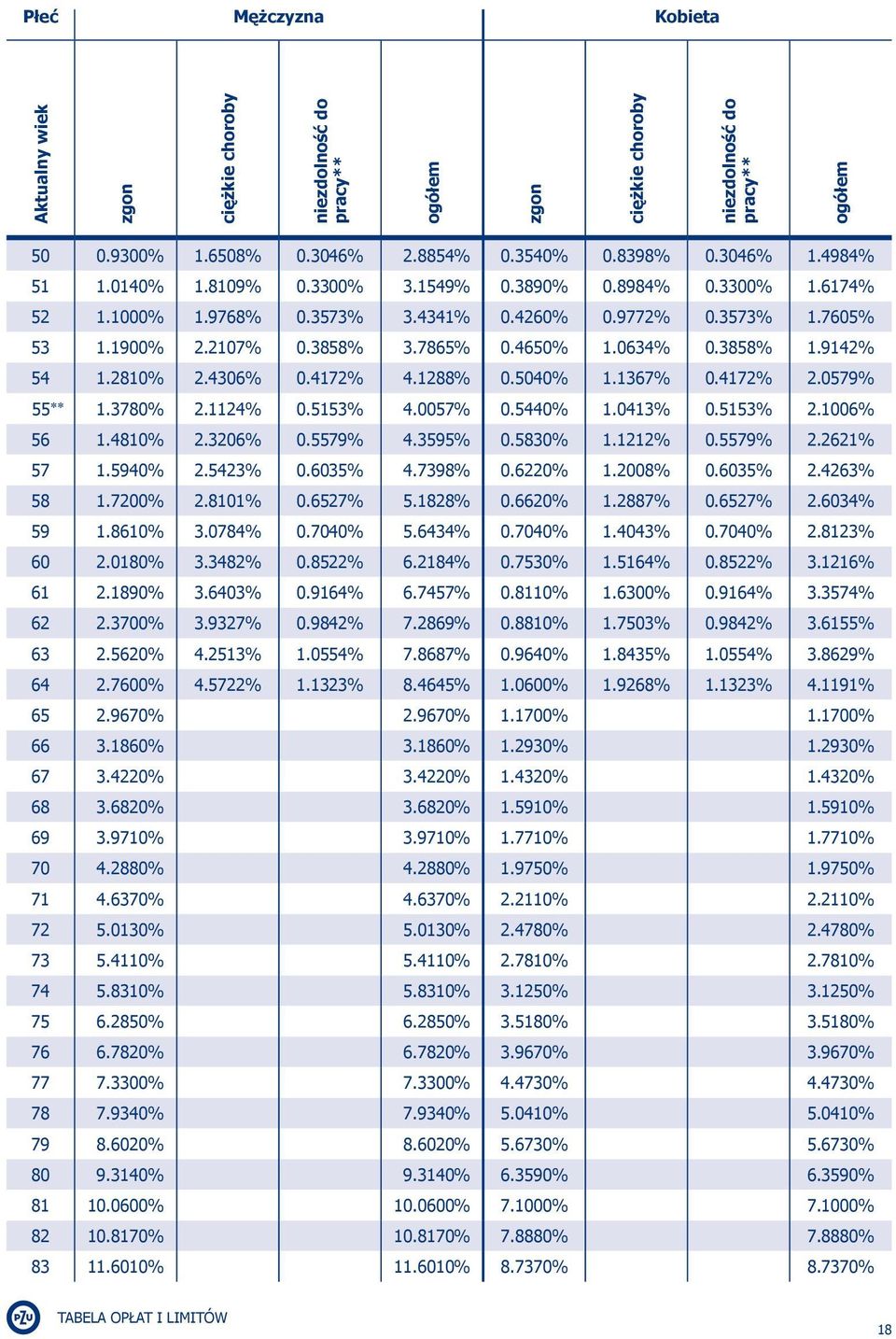 3858% 1.9142% 54 1.2810% 2.4306% 0.4172% 4.1288% 0.5040% 1.1367% 0.4172% 2.0579% 55 1.3780% 2.1124% 0.5153% 4.0057% 0.5440% 1.0413% 0.5153% 2.1006% 56 1.4810% 2.3206% 0.5579% 4.3595% 0.5830% 1.