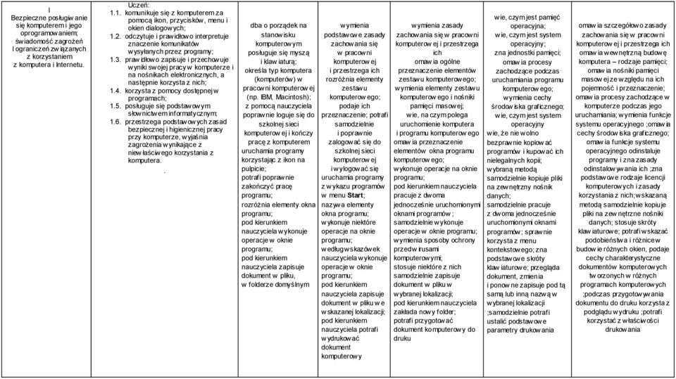 praw idłowo zapisuje i przechowuje wyniki swojej pracy w komputerze i na nośnikach elektronicznych, a następnie korzysta z nich; 1.4. korzysta z pomocy dostępnej w programach; 1.5.