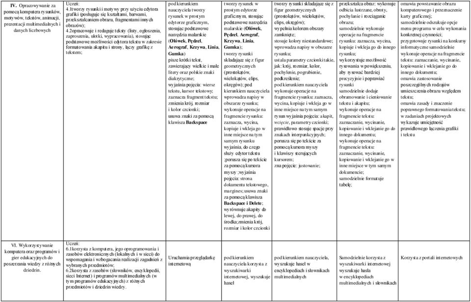 2opracowuje i redaguje teksty (listy, ogłoszenia, zaproszenia, ulotki, wypracowania), stosując podstawowe możliwości edytora tekstu w zakresie formatowania akapitu i strony, łączy grafikę z tekstem;