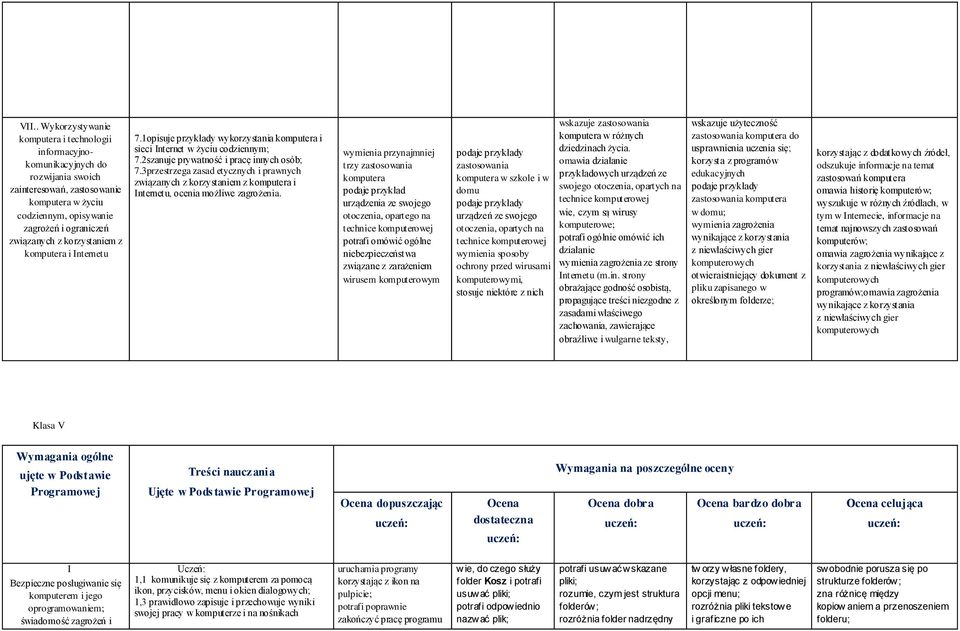 3przestrzega zasad etycznych i prawnych związanych z korzystaniem z komputera i Internetu, ocenia możliwe zagrożenia.