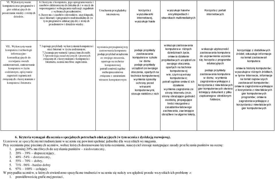 2korzysta z zasobów (słowników, encyklopedii, sieci Internet) i programów multimedialnych (w tym programów edukacyjnych) z różnych przedmiotów i dziedzin wiedzy.