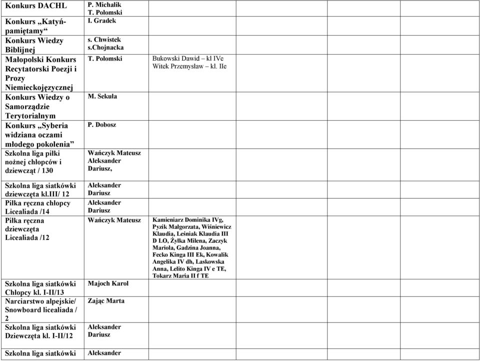 Dobosz Wańczyk Mateusz, dziewczęta kl.iii/ 12 Piłka ręczna chłopcy Licealiada /14 Piłka ręczna dziewczęta Licealiada /12 Chłopcy kl.