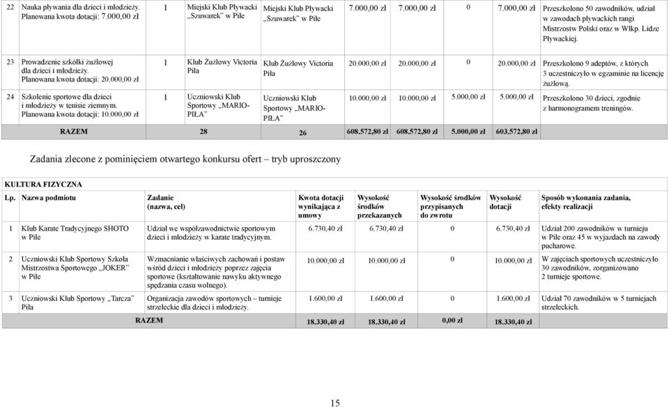 Planowana kwota dotacji: 20.000,00 zł 24 Szkolenie sportowe dla dzieci i młodzieży w tenisie ziemnym. Planowana kwota dotacji: 10.