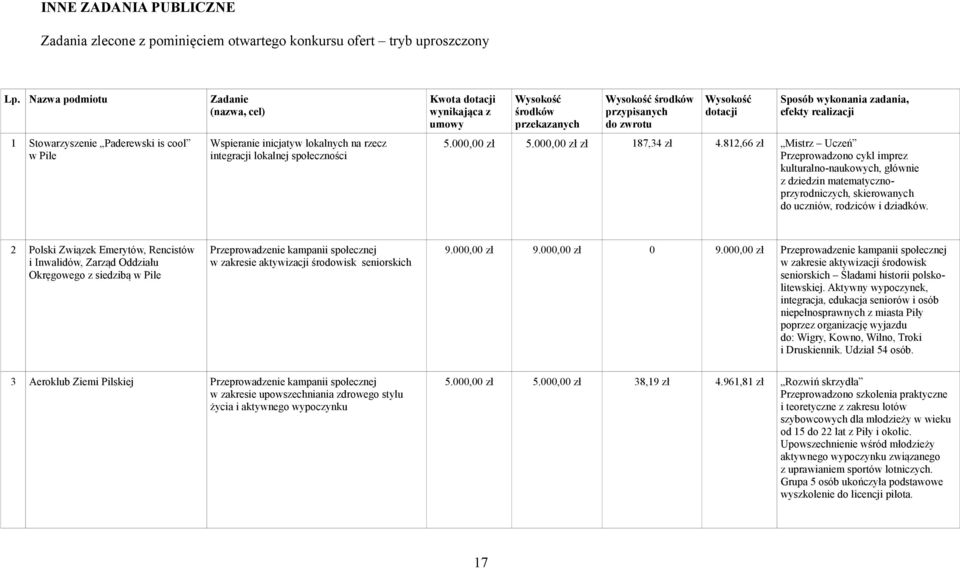 środków przypisanych do zwrotu dotacji Sposób wykonania zadania, efekty realizacji 5.000,00 zł 5.000,00 zł zł 187,34 zł 4.