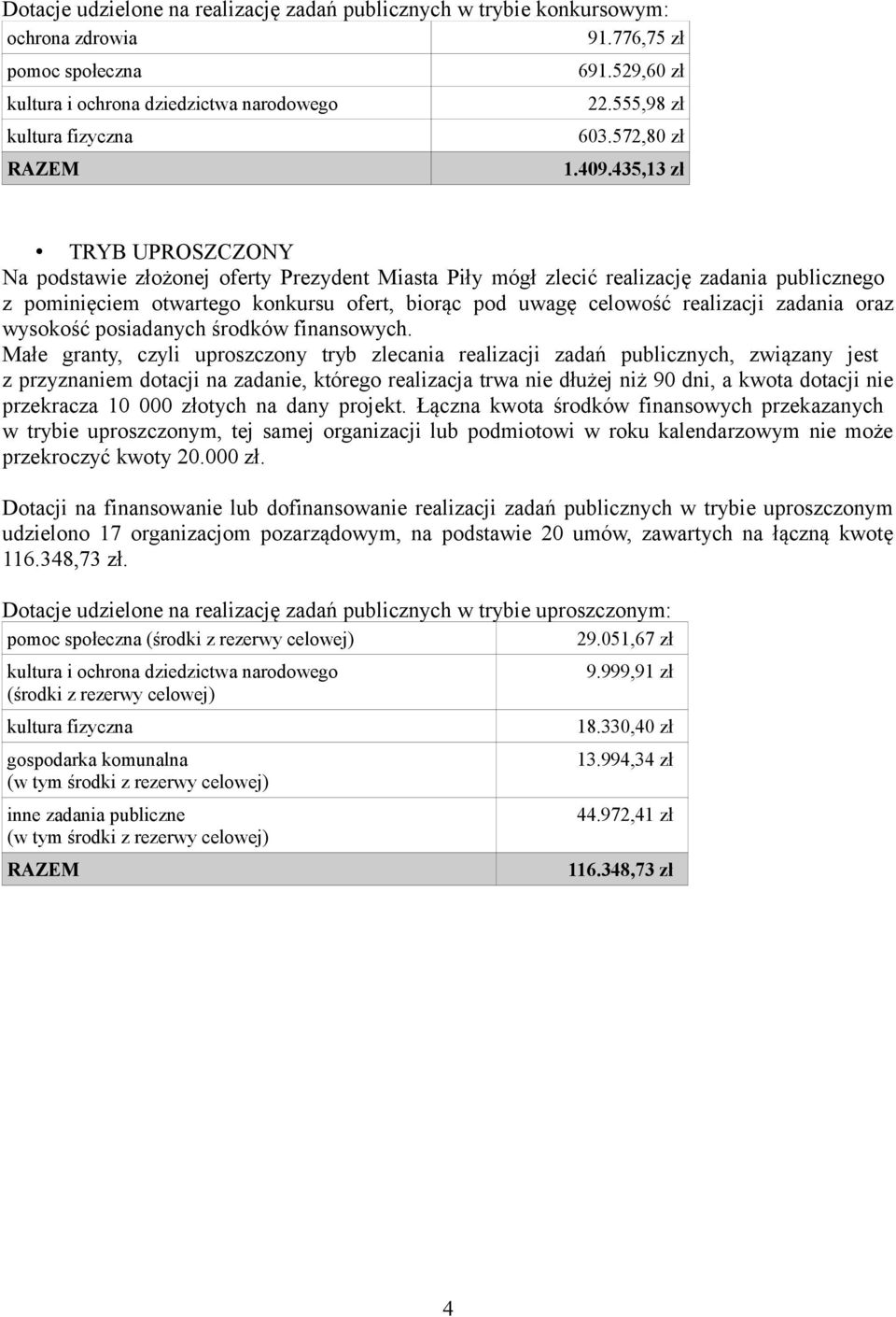 435,13 zł TRYB UPROSZCZONY Na podstawie złożonej oferty Prezydent Miasta Piły mógł zlecić realizację zadania publicznego z pominięciem otwartego konkursu ofert, biorąc pod uwagę celowość realizacji