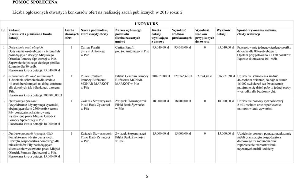 040,00 zł 2 Schronienie dla osób bezdomnych. Udzielenie schronienia dla średnio 46 osób bezdomnych na dobę, zarówno dla dorosłych jak i dla dzieci, z terenu Piły. Planowana kwota dotacji: 380.