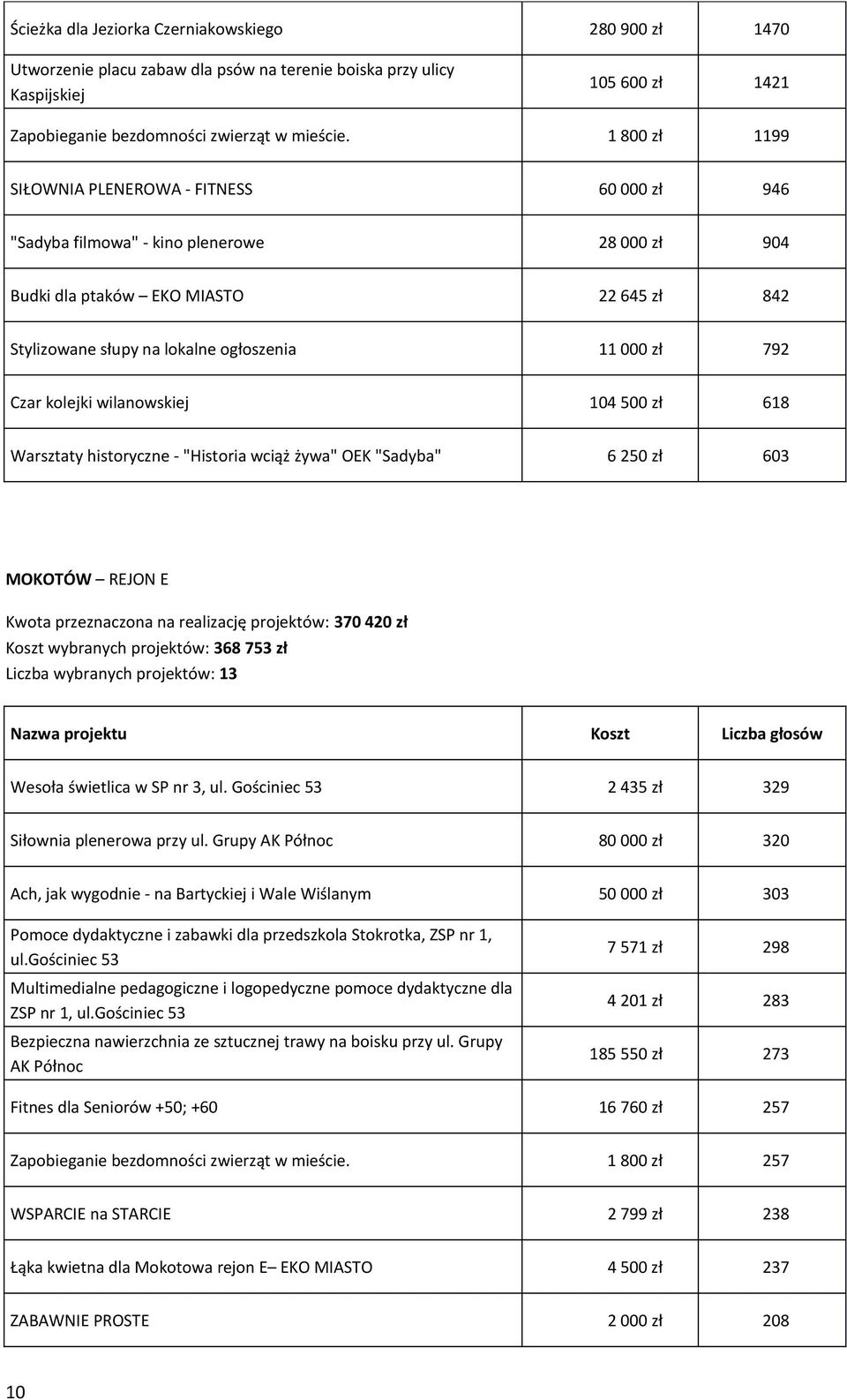 792 Czar kolejki wilanowskiej 104 500 zł 618 Warsztaty historyczne - "Historia wciąż żywa" OEK "Sadyba" 6 250 zł 603 MOKOTÓW REJON E Kwota przeznaczona na realizację projektów: 370 420 zł Koszt