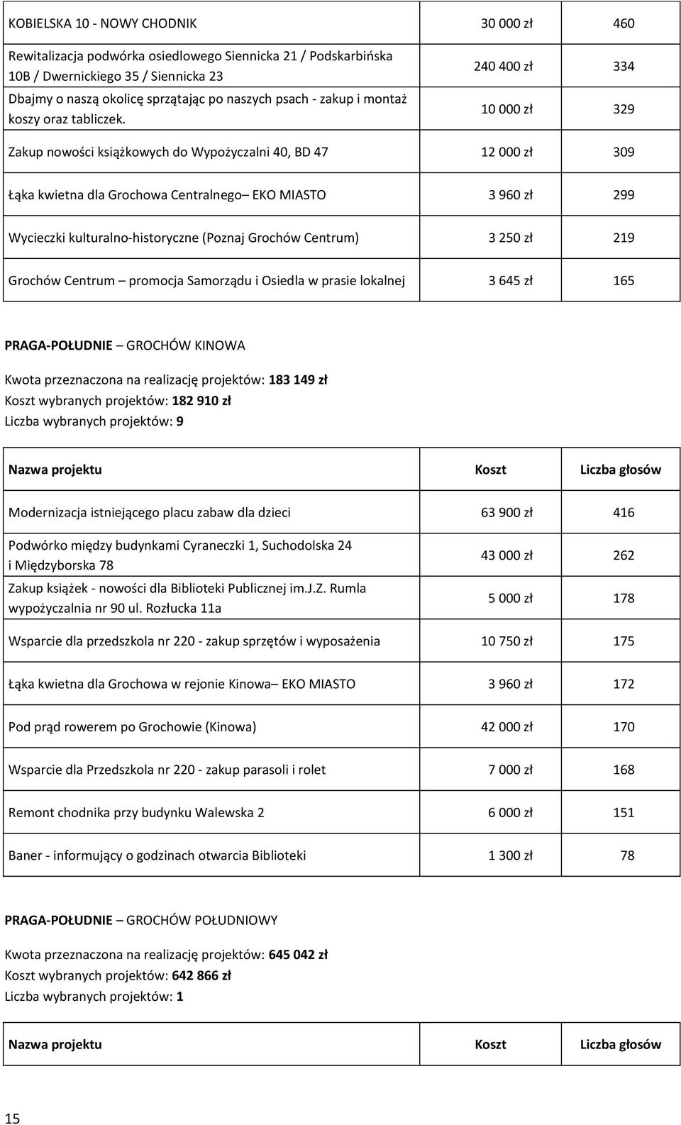 240 400 zł 334 10 000 zł 329 Zakup nowości książkowych do Wypożyczalni 40, BD 47 12 000 zł 309 Łąka kwietna dla Grochowa Centralnego EKO MIASTO 3 960 zł 299 Wycieczki kulturalno-historyczne (Poznaj