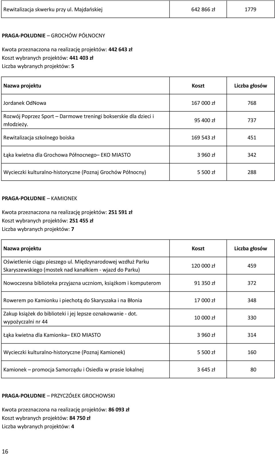 167 000 zł 768 Rozwój Poprzez Sport Darmowe treningi bokserskie dla dzieci i młodzieży.