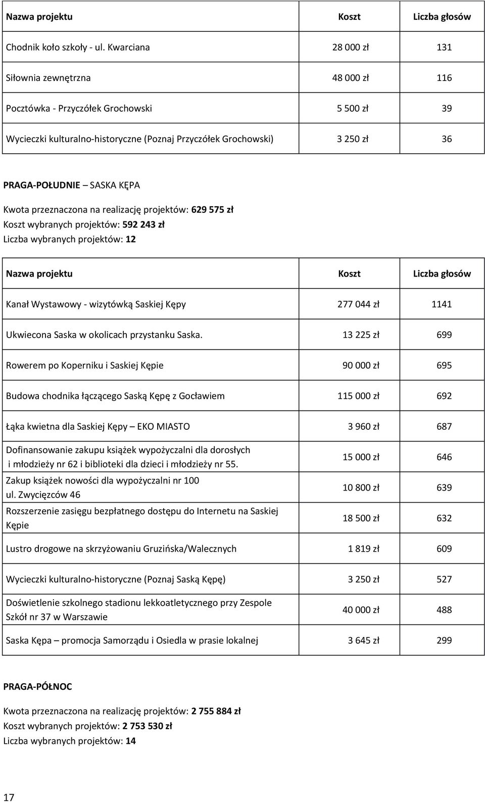 SASKA KĘPA Kwota przeznaczona na realizację projektów: 629 575 zł Koszt wybranych projektów: 592 243 zł Liczba wybranych projektów: 12 Kanał Wystawowy - wizytówką Saskiej Kępy 277 044 zł 1141