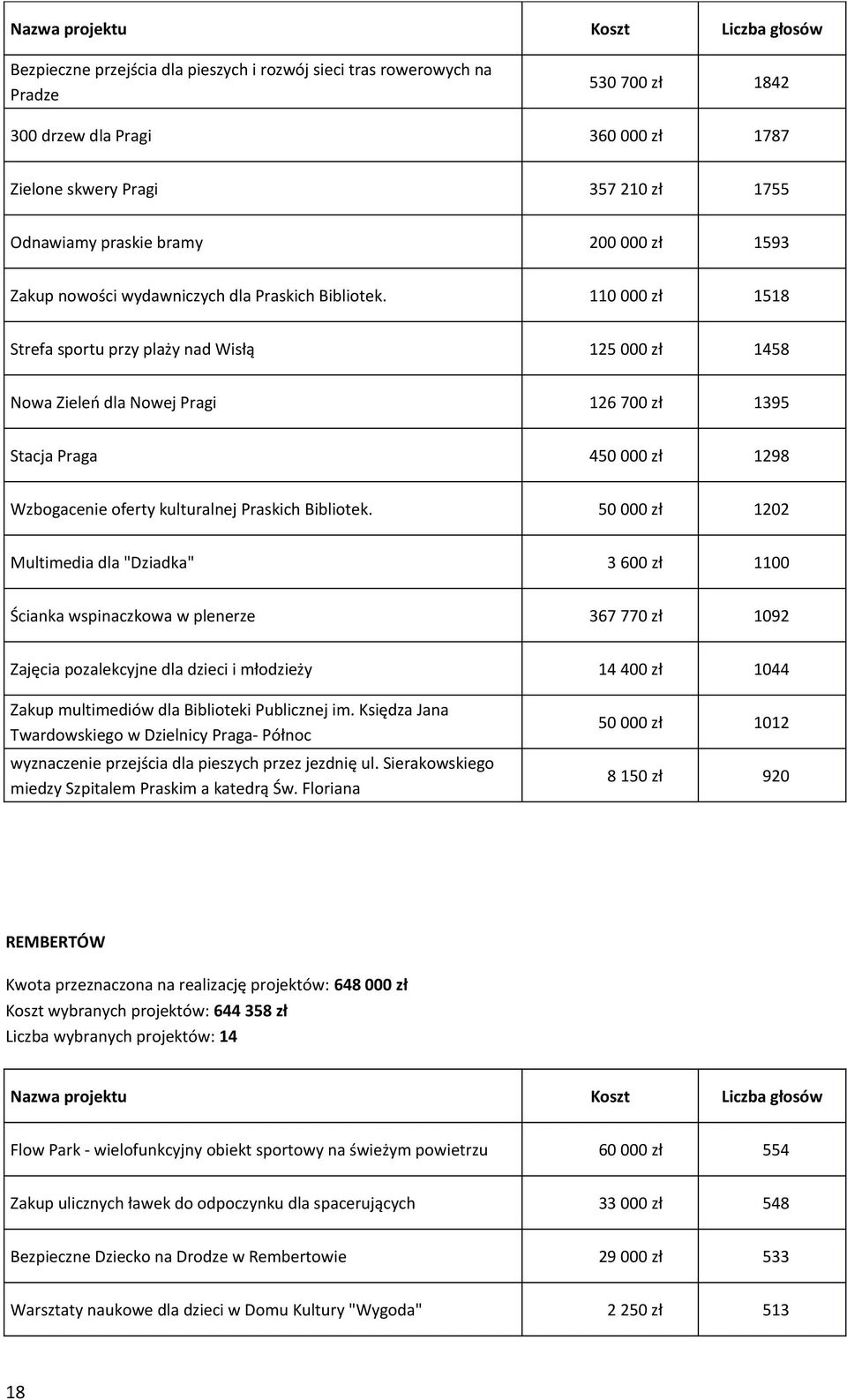 110 000 zł 1518 Strefa sportu przy plaży nad Wisłą 125 000 zł 1458 Nowa Zieleń dla Nowej Pragi 126 700 zł 1395 Stacja Praga 450 000 zł 1298 Wzbogacenie oferty kulturalnej Praskich Bibliotek.