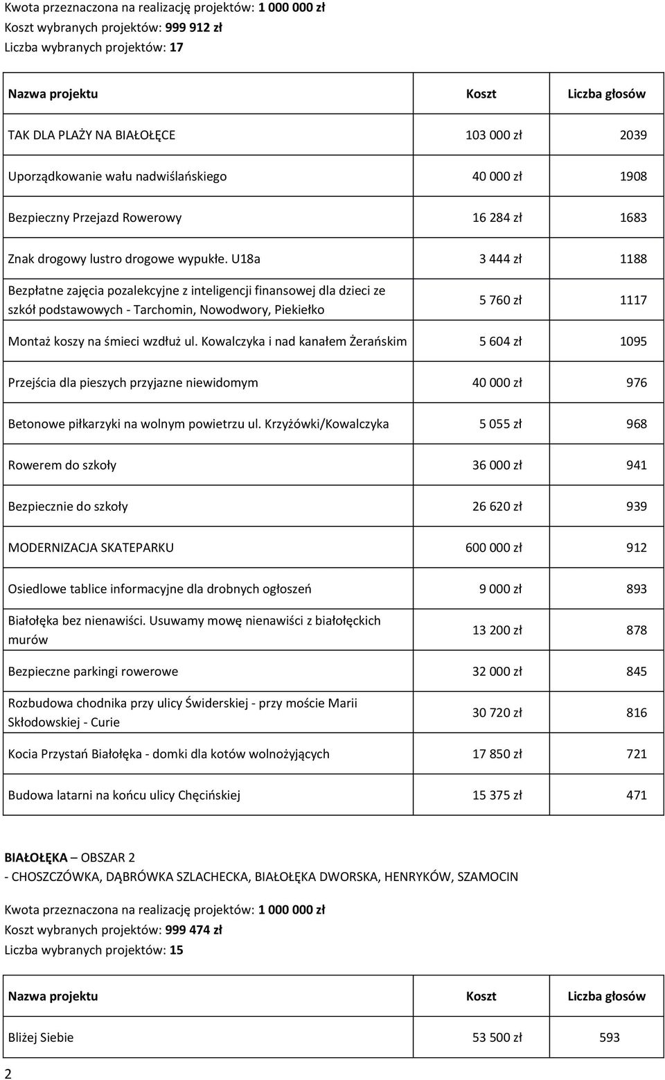 U18a 3 444 zł 1188 Bezpłatne zajęcia pozalekcyjne z inteligencji finansowej dla dzieci ze szkół podstawowych - Tarchomin, Nowodwory, Piekiełko 5 760 zł 1117 Montaż koszy na śmieci wzdłuż ul.