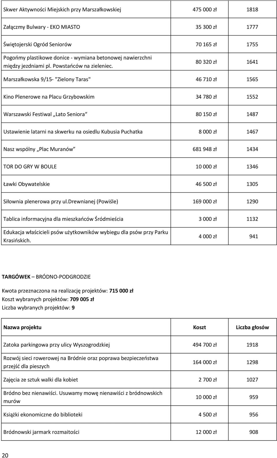 80 320 zł 1641 Marszałkowska 9/15- "Zielony Taras" 46 710 zł 1565 Kino Plenerowe na Placu Grzybowskim 34 780 zł 1552 Warszawski Festiwal Lato Seniora 80 150 zł 1487 Ustawienie latarni na skwerku na