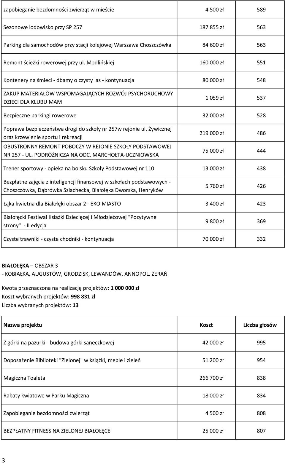 Modlińskiej 160 000 zł 551 Kontenery na śmieci - dbamy o czysty las - kontynuacja 80 000 zł 548 ZAKUP MATERIAŁÓW WSPOMAGAJĄCYCH ROZWÓJ PSYCHORUCHOWY DZIECI DLA KLUBU MAM 1 059 zł 537 Bezpieczne