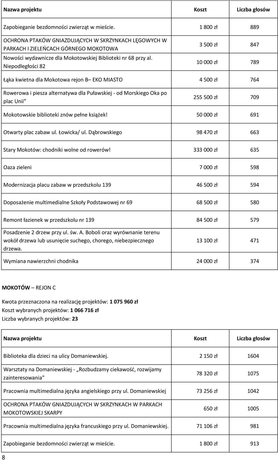 Niepodległości 82 3 500 zł 847 10 000 zł 789 Łąka kwietna dla Mokotowa rejon B EKO MIASTO 4 500 zł 764 Rowerowa i piesza alternatywa dla Puławskiej - od Morskiego Oka po plac Unii 255 500 zł 709