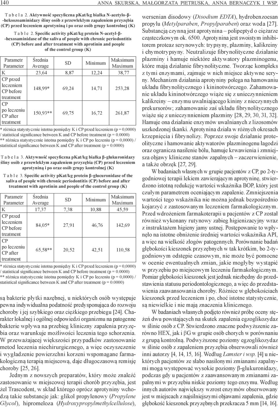 Specific activity pkat/kg protein N-acetyl-β- -hexosaminidase of the saliva of people with chronic periodontitis (CP) before and after with aprotinin and people of the control group (K) K 23,64 8,87