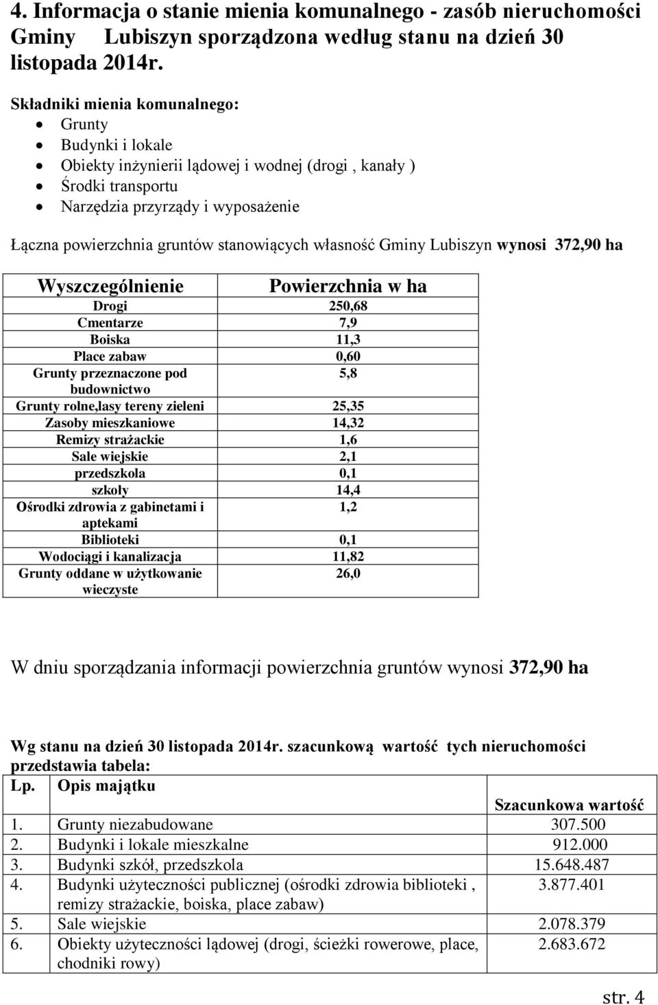 własność Gminy Lubiszyn wynosi 372,90 ha Wyszczególnienie Powierzchnia w ha Drogi 250,68 Cmentarze 7,9 Boiska 11,3 Place zabaw 0,60 Grunty przeznaczone pod 5,8 budownictwo Grunty rolne,lasy tereny