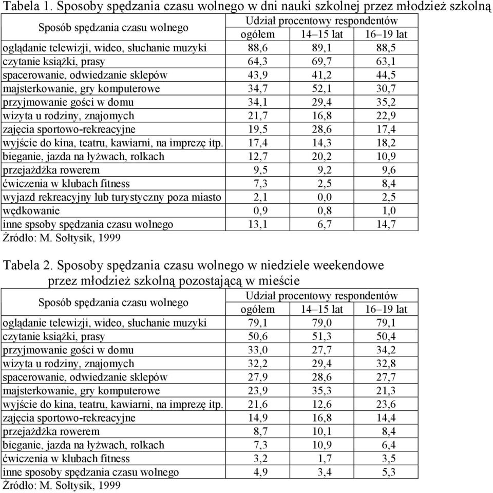 słuchanie muzyki 88,6 89,1 88,5 czytanie książki, prasy 64,3 69,7 63,1 spacerowanie, odwiedzanie sklepów 43,9 41,2 44,5 majsterkowanie, gry komputerowe 34,7 52,1 30,7 przyjmowanie gości w domu 34,1