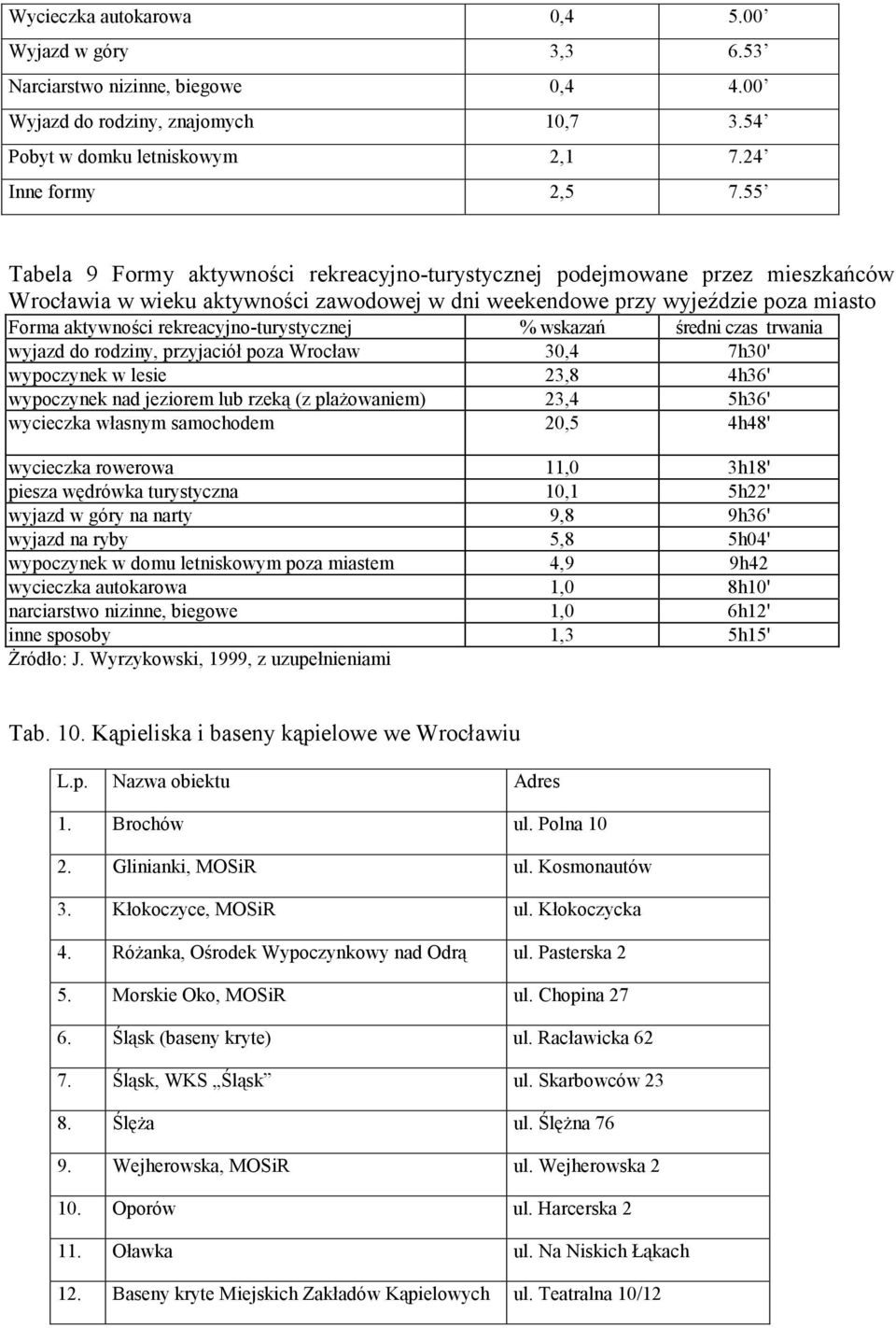 rekreacyjno-turystycznej % wskazań średni czas trwania wyjazd do rodziny, przyjaciół poza Wrocław 30,4 7h30' wypoczynek w lesie 23,8 4h36' wypoczynek nad jeziorem lub rzeką (z plażowaniem) 23,4 5h36'