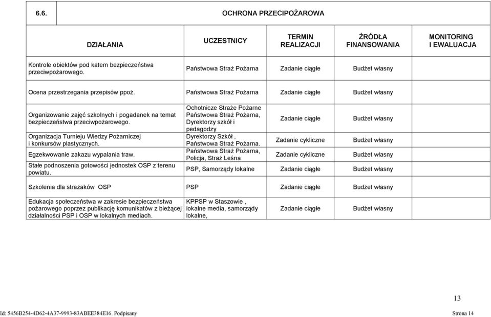 Organizacja Turnieju Wiedzy Pożarniczej i konkursów plastycznych. Egzekwowanie zakazu wypalania traw. Stałe podnoszenia gotowości jednostek OSP z terenu powiatu.