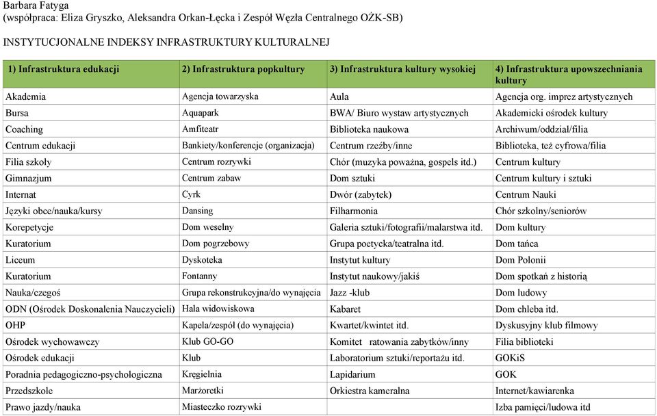 imprez artystycznych Bursa Aquapark BWA/ Biuro wystaw artystycznych Akademicki ośrodek kultury Coaching Amfiteatr Biblioteka naukowa Archiwum/oddział/filia Centrum edukacji Bankiety/konferencje