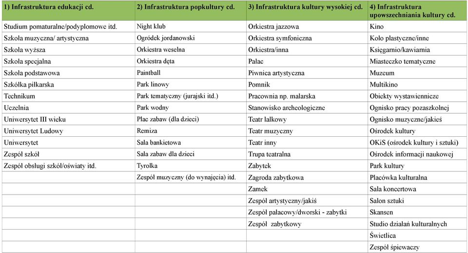 Szkoła specjalna Orkiestra dęta Pałac Miasteczko tematyczne Szkoła podstawowa Paintball Piwnica artystyczna Muzeum Szkółka piłkarska Park linowy Pomnik Multikino Technikum Park tematyczny (jurajski