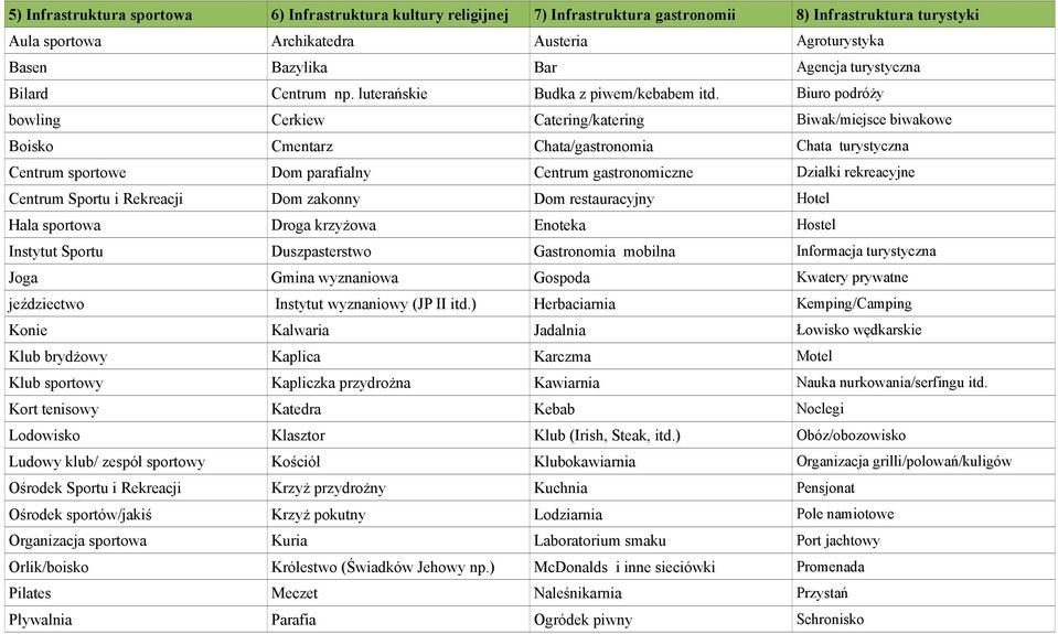Biuro podróży bowling Cerkiew Catering/katering Biwak/miejsce biwakowe Boisko Cmentarz Chata/gastronomia Chata turystyczna Centrum sportowe Dom parafialny Centrum gastronomiczne Działki rekreacyjne