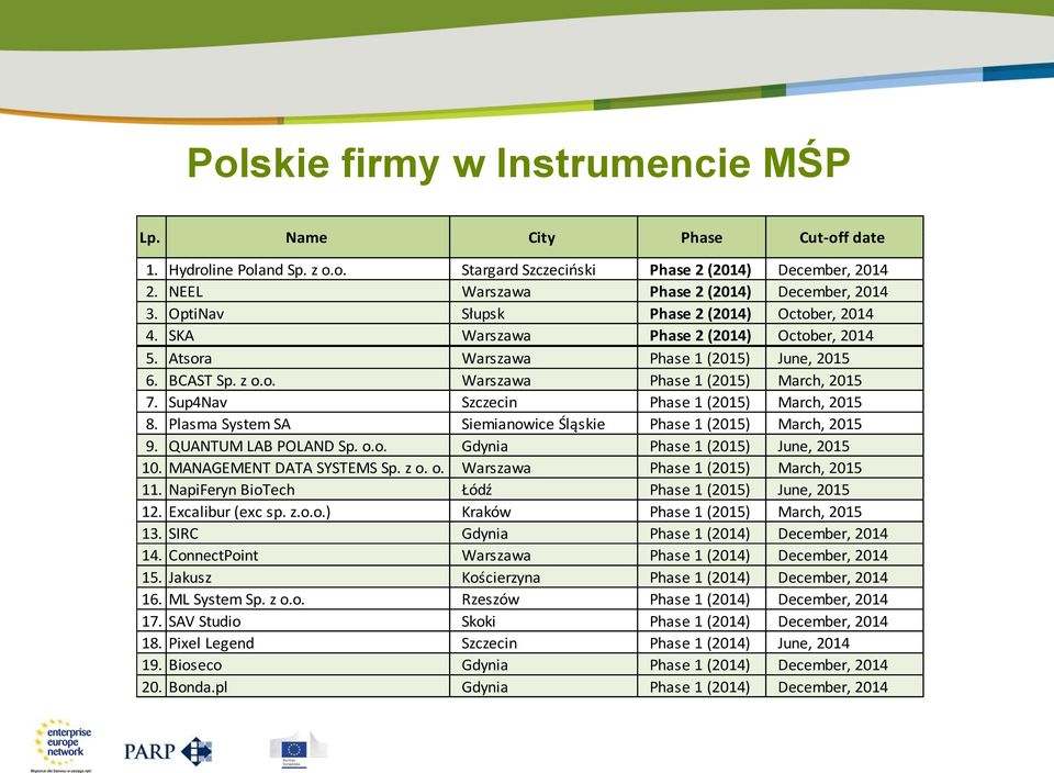 Sup4Nav Szczecin Phase 1 (2015) March, 2015 8. Plasma System SA Siemianowice Śląskie Phase 1 (2015) March, 2015 9. QUANTUM LAB POLAND Sp. o.o. Gdynia Phase 1 (2015) June, 2015 10.