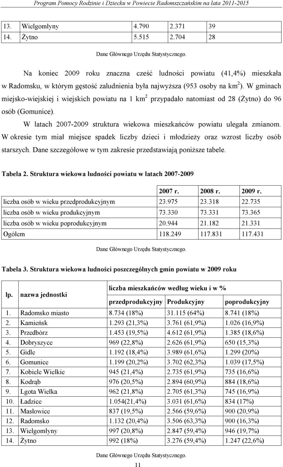 W gminach miejsko-wiejskiej i wiejskich powiatu na 1 km 2 przypadało natomiast od 28 (Żytno) do 96 osób (Gomunice). W latach 2007-2009 struktura wiekowa mieszkańców powiatu ulegała zmianom.