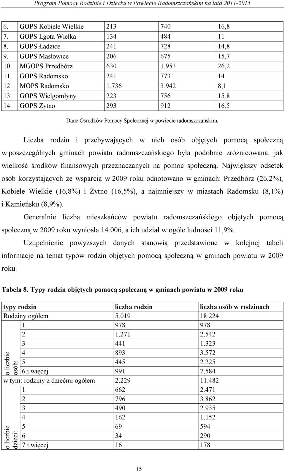 Liczba rodzin i przebywających w nich osób objętych pomocą społeczną w poszczególnych gminach powiatu radomszczańskiego była podobnie zróżnicowana, jak wielkość środków finansowych przeznaczanych na