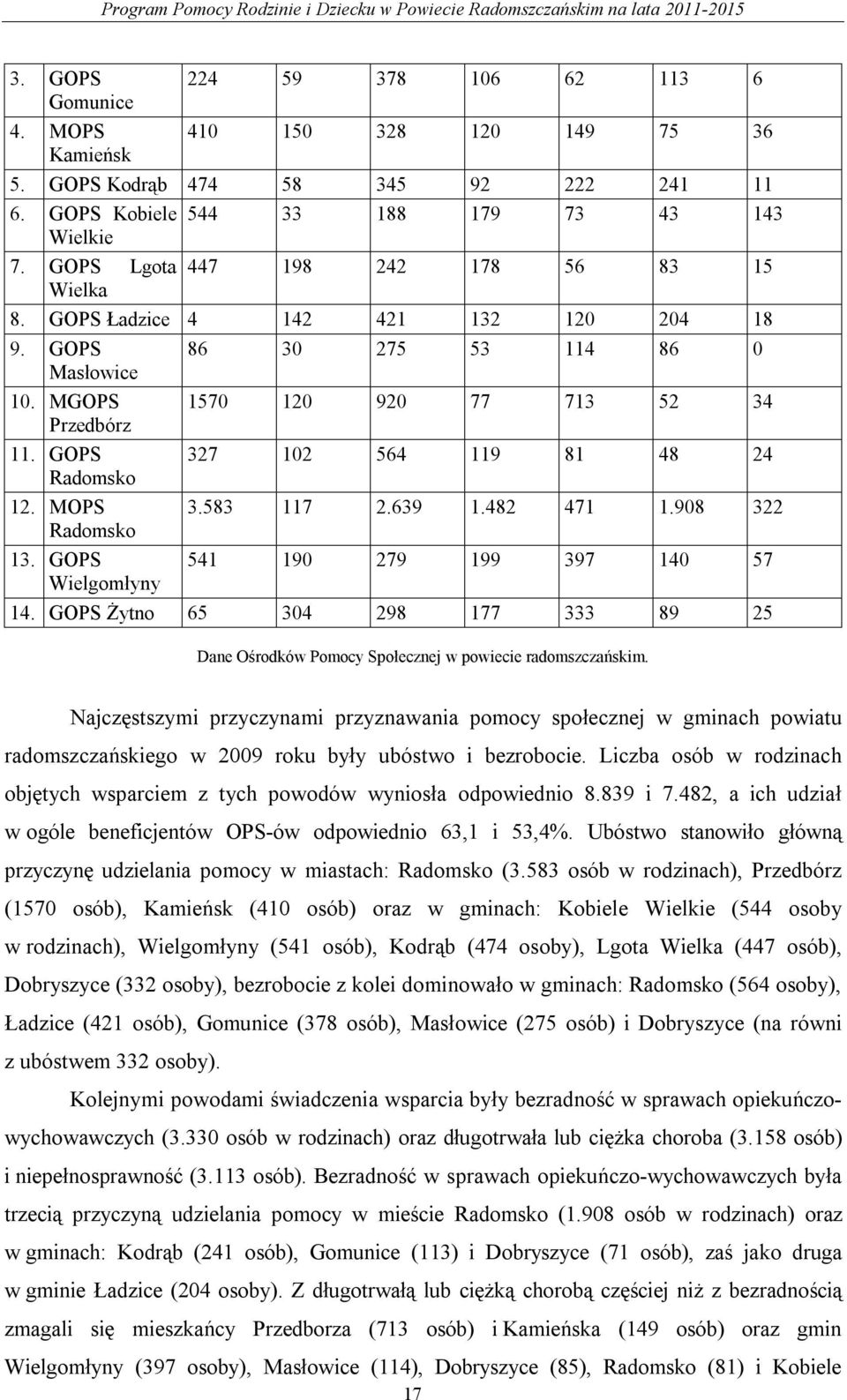 GOPS Wielgomłyny 86 30 275 53 114 86 0 1570 120 920 77 713 52 34 327 102 564 119 81 48 24 3.583 117 2.639 1.482 471 1.908 322 541 190 279 199 397 140 57 14.