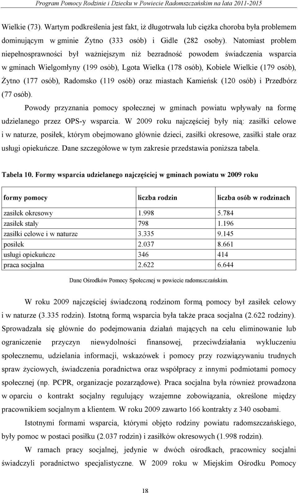 osób), Radomsko (119 osób) oraz miastach Kamieńsk (120 osób) i Przedbórz (77 osób). Powody przyznania pomocy społecznej w gminach powiatu wpływały na formę udzielanego przez OPS-y wsparcia.