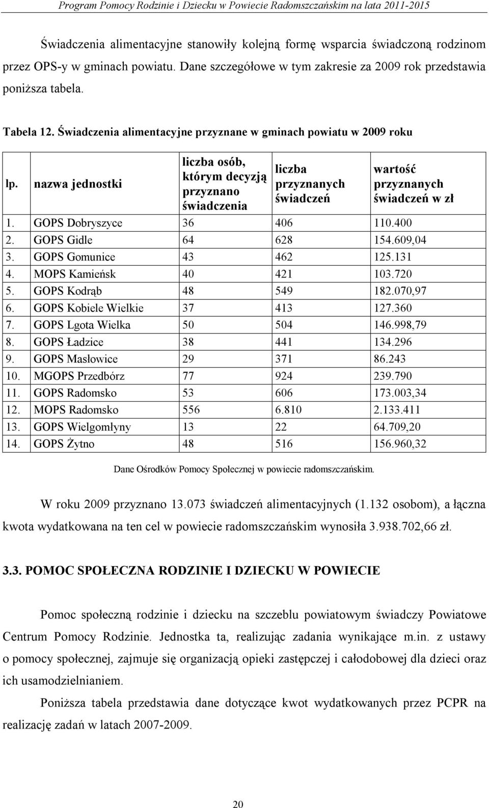 400 wartość przyznanych świadczeń w zł 2. GOPS Gidle 64 628 154.609,04 3. GOPS Gomunice 43 462 125.131 4. MOPS Kamieńsk 40 421 103.720 5. GOPS Kodrąb 48 549 182.070,97 6.