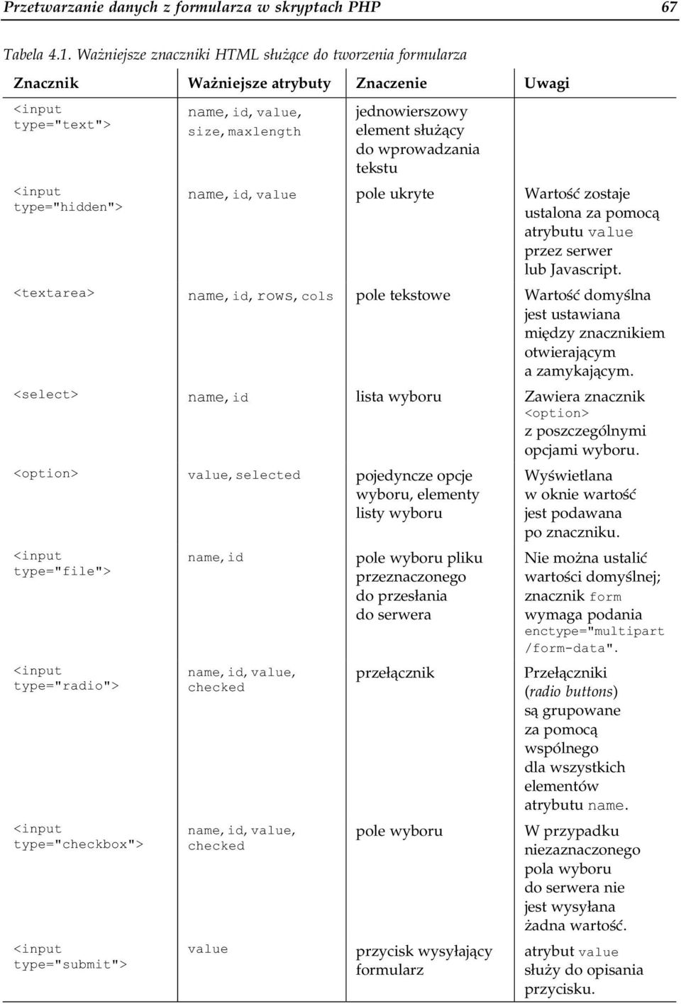 element służący do wprowadzania tekstu name, id, value pole ukryte Wartość zostaje ustalona za pomocą atrybutu value przez serwer lub Javascript.