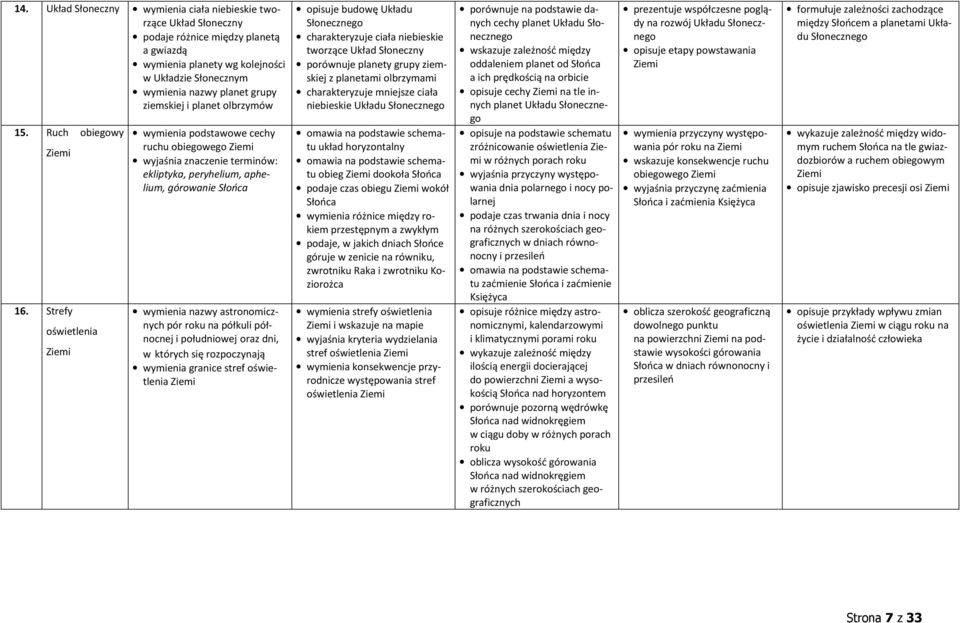 Strefy oświetlenia wymienia podstawowe cechy ruchu obiegowego ekliptyka, peryhelium, aphelium, górowanie Słońca wymienia nazwy astronomicznych pór roku na półkuli północnej i południowej oraz dni, w