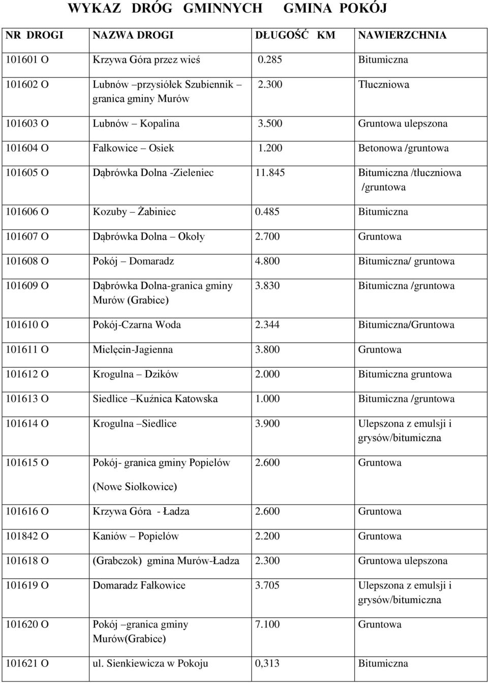 845 Bitumiczna /tłuczniowa /gruntowa 101606 O Kozuby Żabiniec 0.485 Bitumiczna 101607 O Dąbrówka Dolna Okoły 2.700 Gruntowa 101608 O Pokój Domaradz 4.