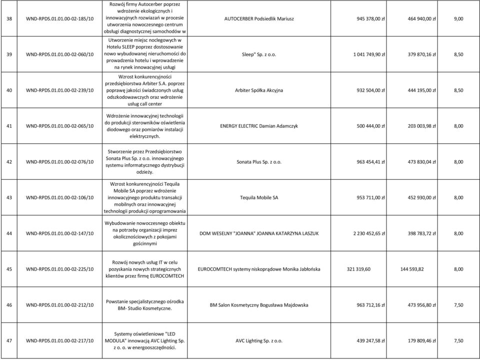 procesie utworzenia nowoczesnego centrum obsługi diagnostycznej samochodów w nowopowstalym Utworzenie miejsc punkcie noclegowych usługowym.