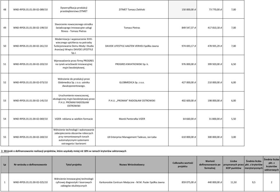 DAVIDE LIFESTYLE AAGTEN VERHEIJ Spółka Jawna 974 693,17 zł 478 935,29 zł 7,00 51 WND-RPDS.01.01.00-02-203/10 Wprowadzenie przez firmę PROGRES na rynek wrocławski innowacyjnej myjni bezdotykowej.