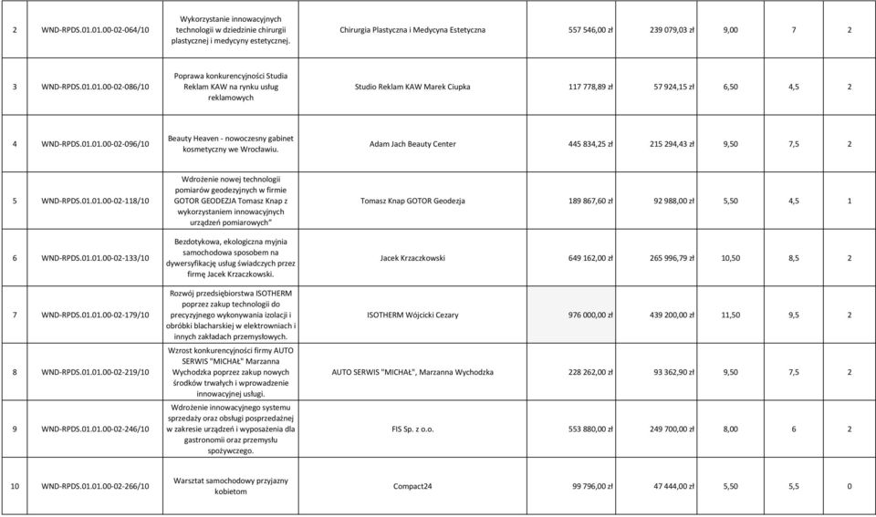 01.00-02-086/10 Poprawa konkurencyjności Studia Reklam KAW na rynku usług reklamowych Studio Reklam KAW Marek Ciupka 117 778,89 zł 57 924,15 zł 6,50 4,5 2 4 WND-RPDS.01.01.00-02-096/10 Beauty Heaven - nowoczesny gabinet kosmetyczny we Wrocławiu.