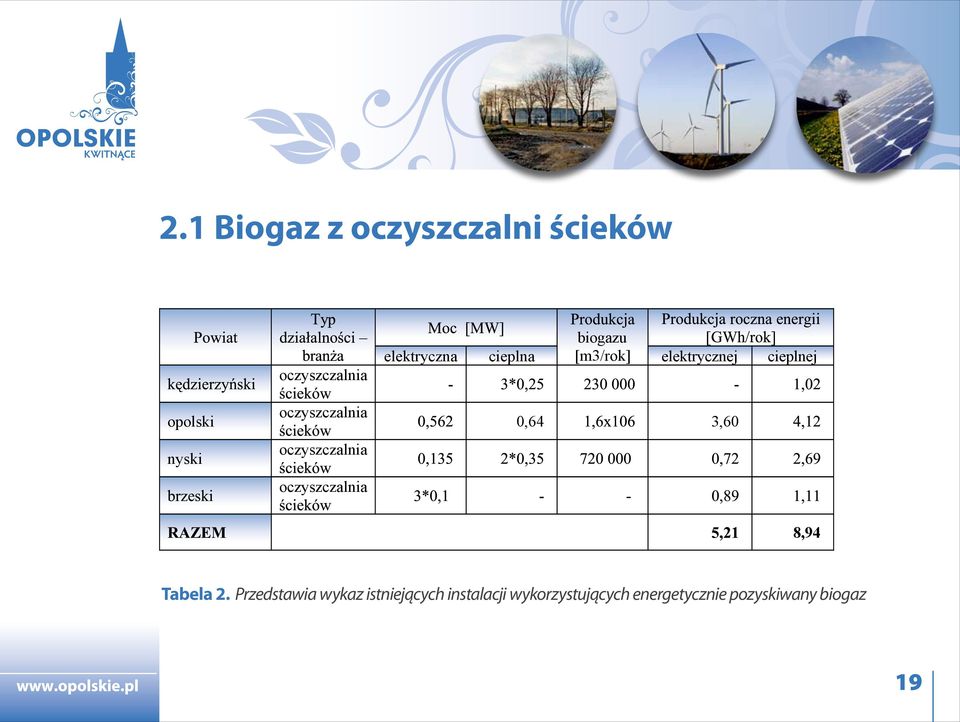 [m3/rok] elektrycznej cieplnej - - 0,64 3,60-8,94 Tabela 2.