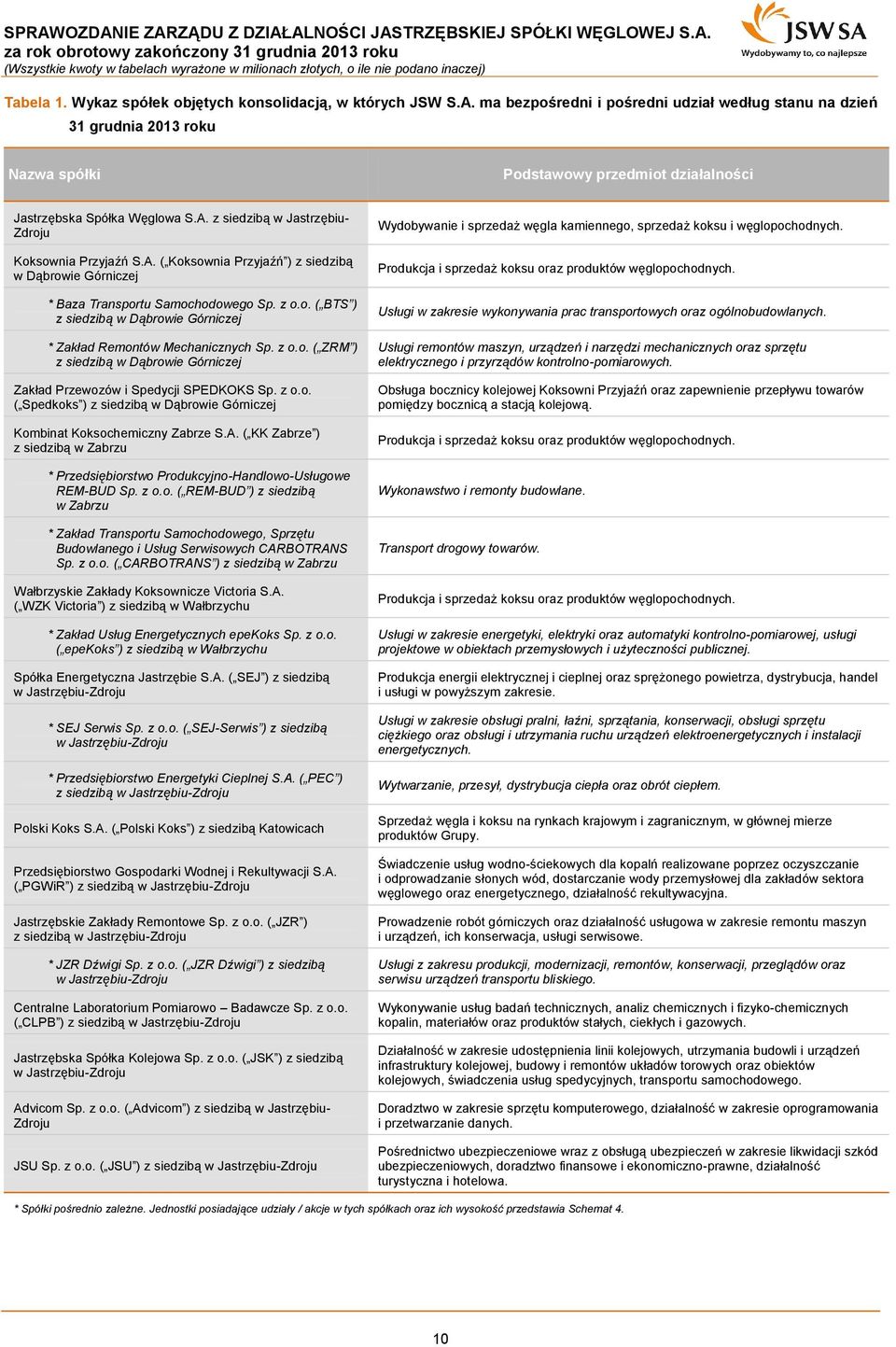 z siedzibą w Jastrzębiu- Zdroju Koksownia Przyjaźń S.A. ( Koksownia Przyjaźń ) z siedzibą w Dąbrowie Górniczej * Baza Transportu Samochodowego Sp. z o.o. ( BTS ) z siedzibą w Dąbrowie Górniczej * Zakład Remontów Mechanicznych Sp.